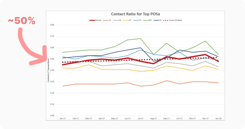 Call propensity (~50% call rate)